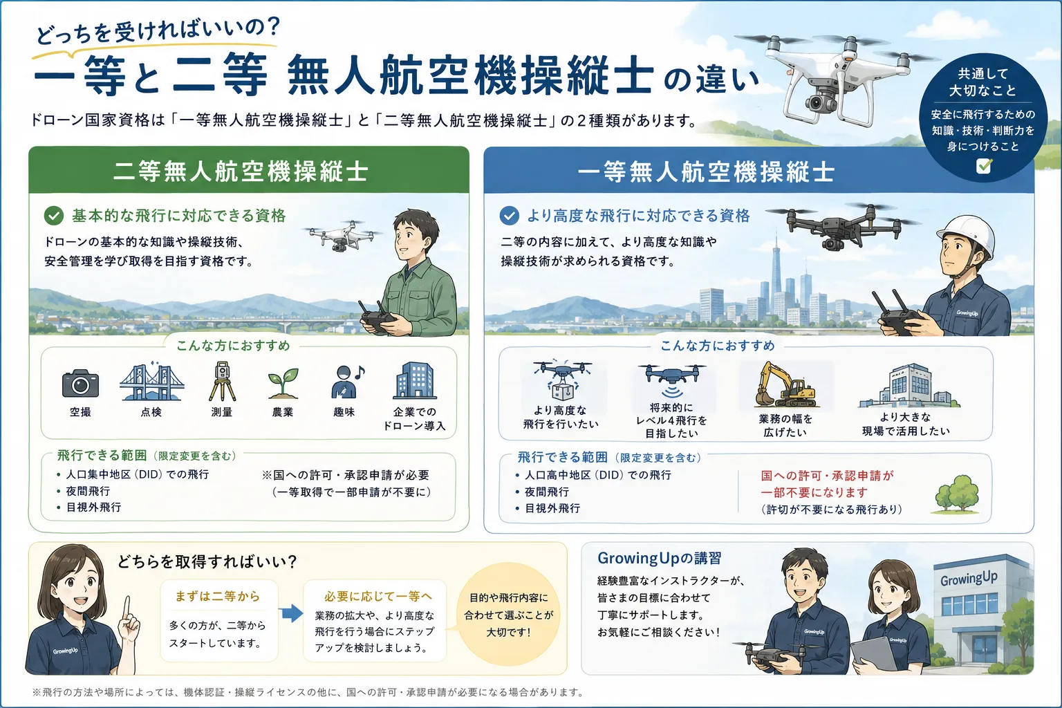 無人航空機操縦士の資格保有のメリットは？②／３【宮城県仙台市・名取市　ドローンスクール】